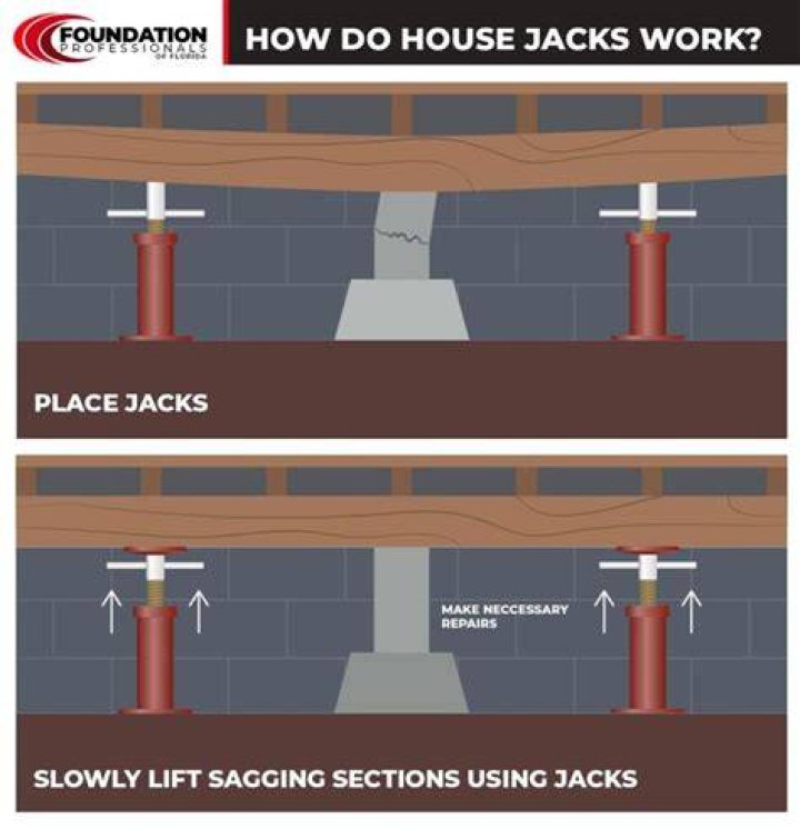 Are leveling jacks necessary?