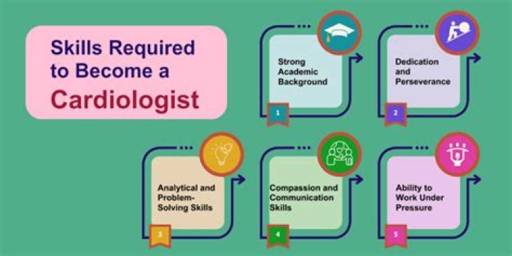 Best cardiologist - How To Discuss