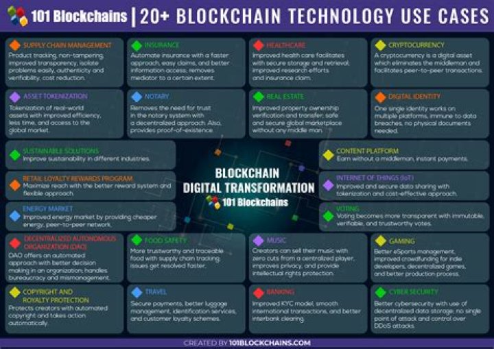 blockchain use cases