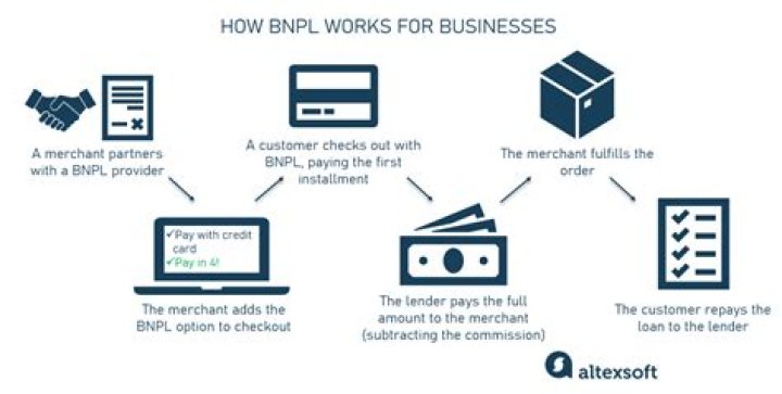 Bnpl - How To Discuss