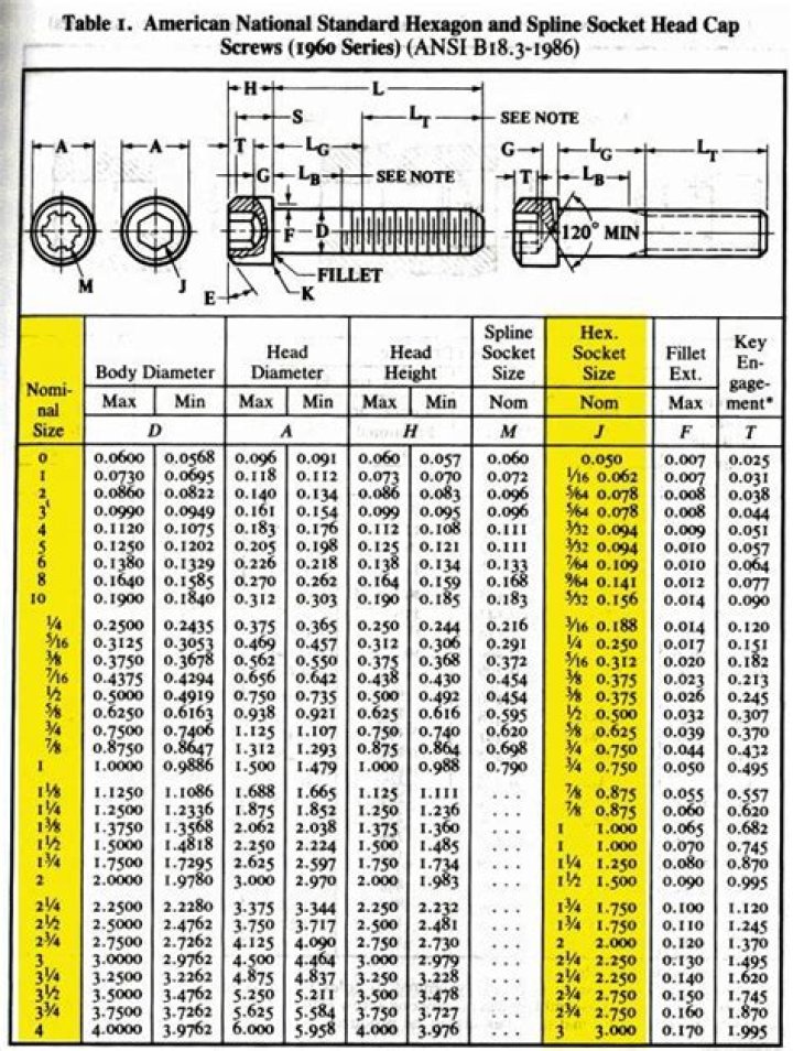 Bolt and nut size chart