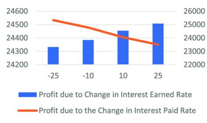 Earned Rate
