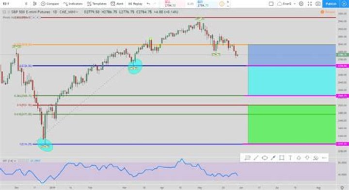 es futures chart