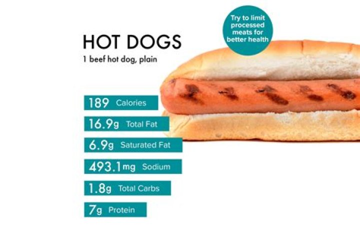 hot dog protein