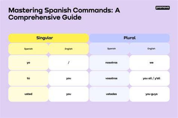 How do you conjugate commands in Spanish