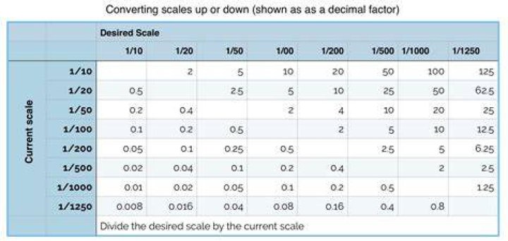 How do you scale up quantities?