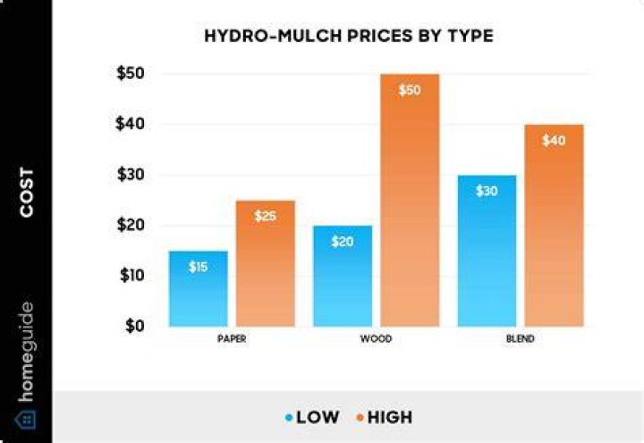 How much profit does a potato make per acre?
