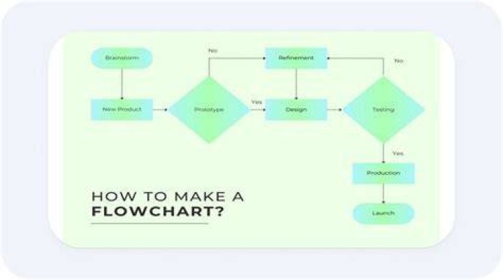 how to make a flowchart in word