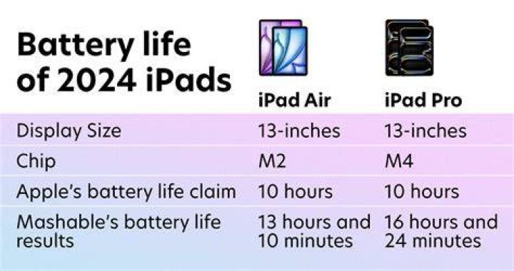 ipad battery life