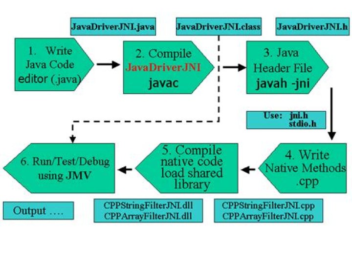 Jni - How To Discuss