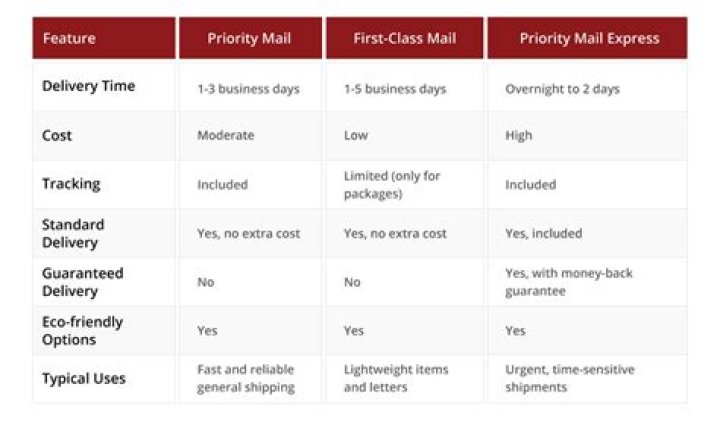 Priority shipping time - How To Discuss