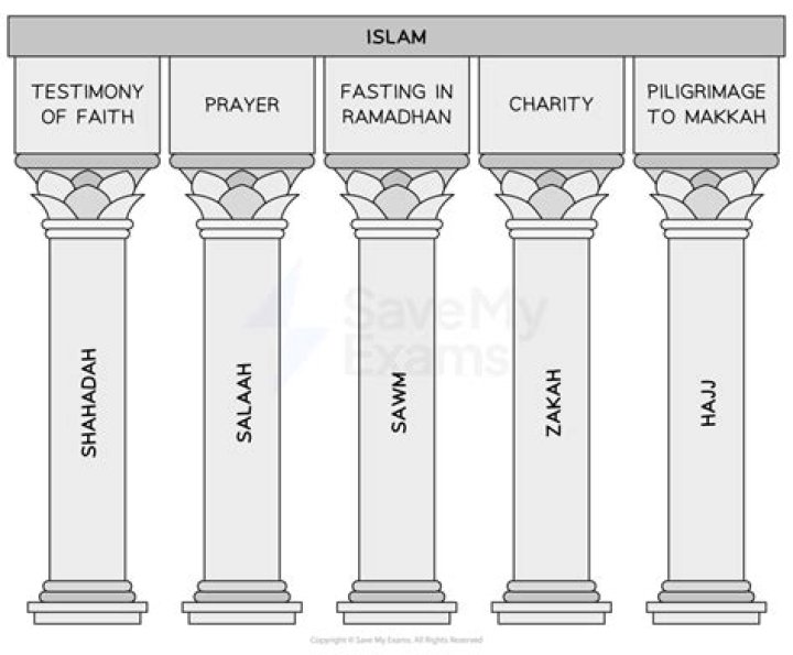 Religion with the five pillars