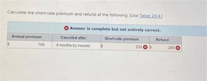Short rate premium - How To Discuss