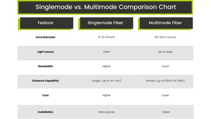 Single-mode Fiber