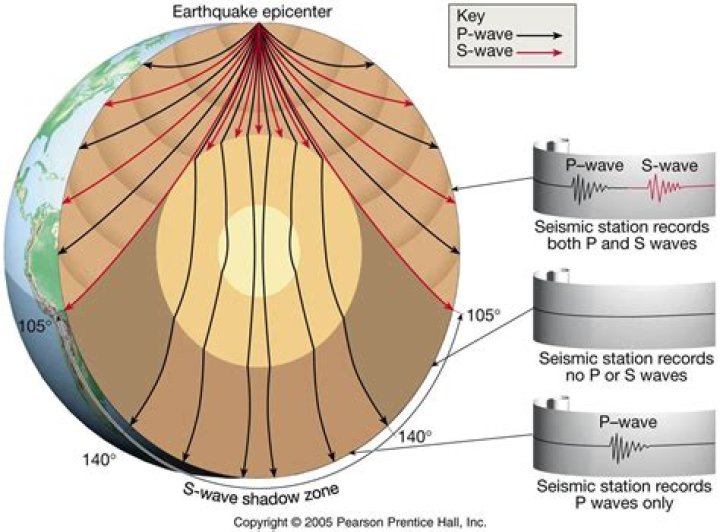 Slowest Seismic Waves - How To Discuss