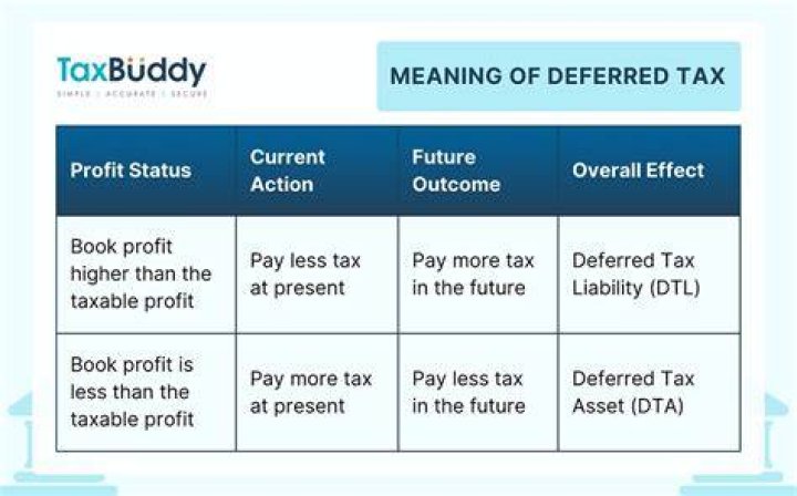 Tax Deferred Tax Deferred