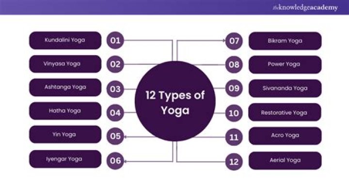 Types of Yoga