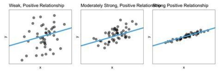 What is a positive relationship on a graph