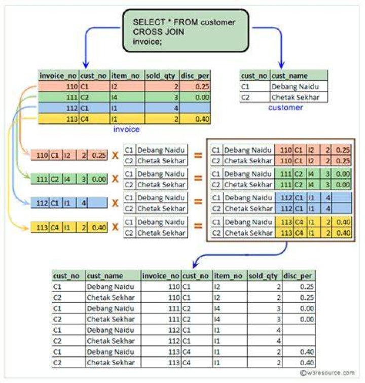 What is cross join in PostgreSQL