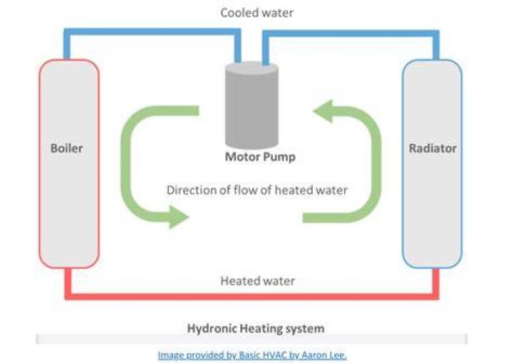 What is hydronic cooling