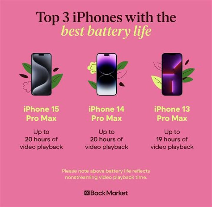 Which iphone has the best battery life