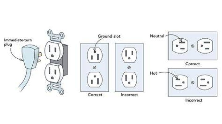 Which is hot on a plug