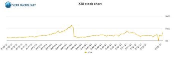 xbi stock